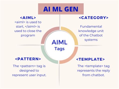 What Is Aiml Artificial Intelligence Markup Language Ai Ml Gen