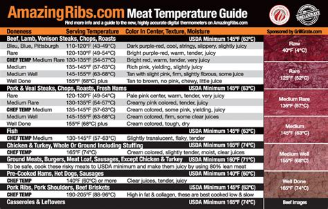 Steak and veal should be cooked to at least 145°f (65°c) ( 6 , 11 ). Award Winning Meat Temperature Guide And Magnet From ...