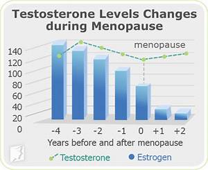 Causes Of Loss Of Libido 34 Menopause Symptoms Com