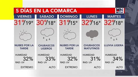 El municipio de torreón se encuentra en el extremo suroeste del territorio del estado de coahuila en la conocida como comarca lagunera debido a la existencia en la antigüedad de varias lagunas en la zona, la última la laguna de mayrán, desaparecida ante la utilización de los caudales de los ríos nazas y aguanaval para la irrigación; #MNTor_Clima Pronóstico a cinco días para la Comarca ...