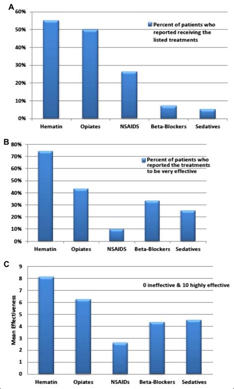 Acute Porphyrias In The Usa Features Of 108 Subjects From Porphyrias