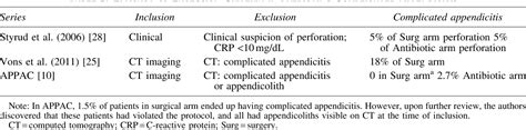 Table 2 From Antibiotics Vs Appendectomy For Acute Uncomplicated