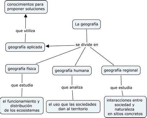 Clases Y Tipos De Geografía