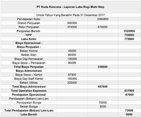 Contoh Laporan Laba Rugi Perusahaan Manufaktur Lembar Edu