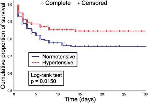 Cumulative Proportion On Survival Curves For Normotensive And