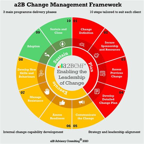 Consulting Management Framework A2b Consulting Change Management