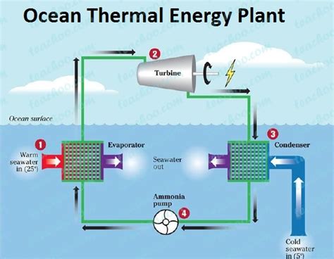Ocean Thermal Energy Conversion Plant Coming Up In Lakshadweep Youth