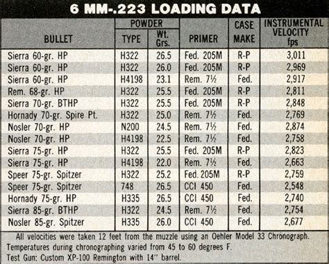 Retro 223 And 6mm 223 Load Data For Long Range Handgunnin Guns And