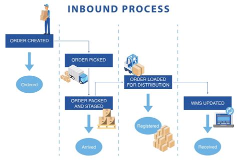 Warehouse Process Flow The Warehouse Management Process