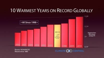 Was Earths Hottest On Record U S Scientists Say Ya Libnan