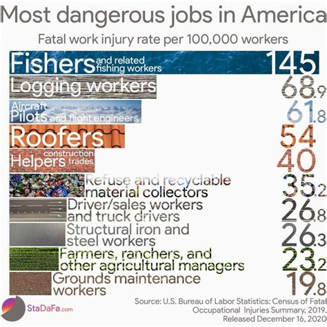 Most Dangerous Jobs In America Top 10 Deadliest Professions In Usa