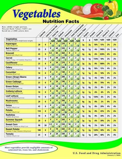 Fruit And Vegetable Nutrition Information Nutrition Pinterest
