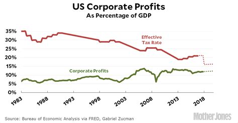 Corporate tax refers to a tax levied by various jurisdictions on the profits made by companiesor associations. The History of US Corporate Taxes In Four Colorful Charts ...