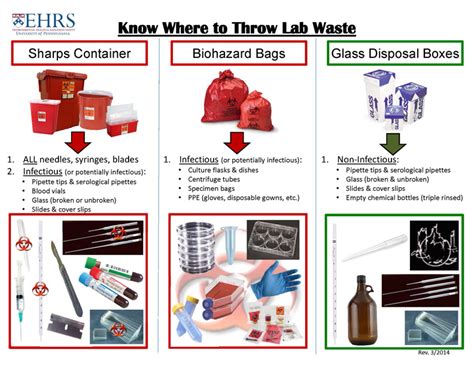 Infectious Waste Disposal Chart