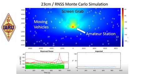 Iaru Simulations Confirm The Low Probability Of Interference Into Rnss Receivers In The Cm