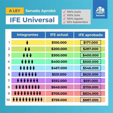 Ife was founded in 1947 as institute for technical research and development and is today among the world's leading manufacturers of vibroconveyors, screening machines and magnetic separators. IFE Universal: Conoce cuando comenzarán los pagos de junio ...