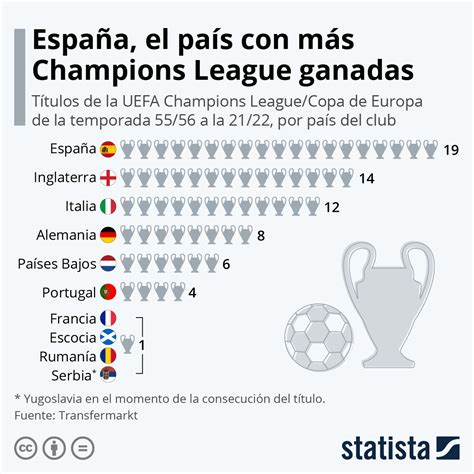 Gráfico ¿cuáles Son Los Países Con Títulos De La Champions League