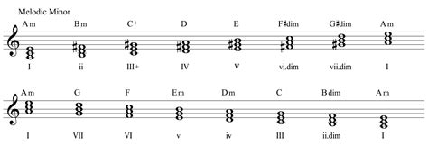 Housewife, 49, jane hall, five's new channels and a bit of doctor missed the last five minutes what does she do. Discovering Minor Chord Progressions - Learn How To Sing ...
