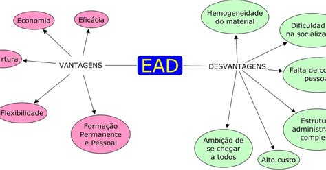 Ead Vantagens E Desvantagens