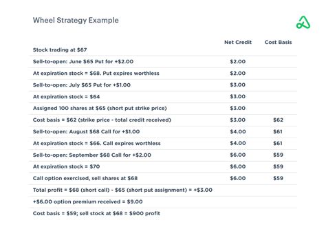 How To Trade The Options Wheel Strategy Option Alpha Guide