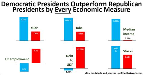 President donald trump's stock market boom boasts are coming back to bite him. Democratic Presidents Outperform Republicans by Every ...