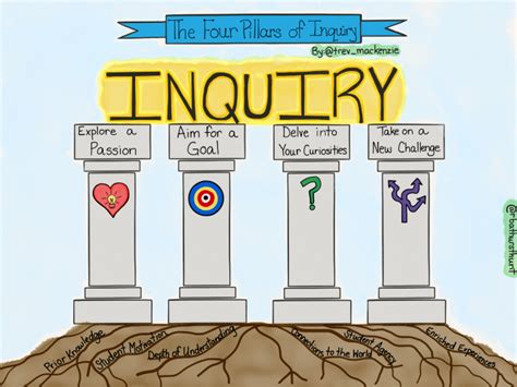 The Four Pillars Of Inquiry By Trevor Mackenzie And Rebecca Bathurst