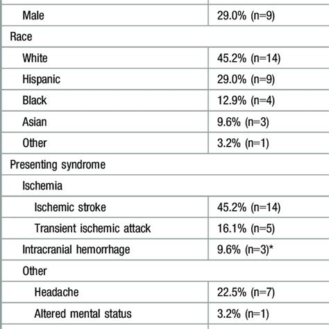 Patient Characteristics And Presenting Symptoms Download Table