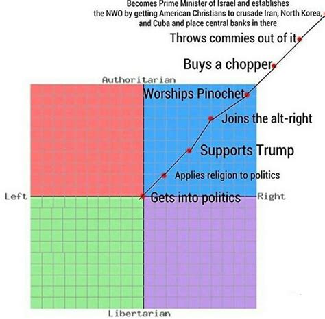 Authoritarian Right Off The Compass Politicalcompassmemes