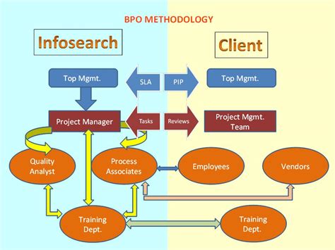 Bpo Methodology Infosearch Bpo Blog Infosearch Bpo Blog