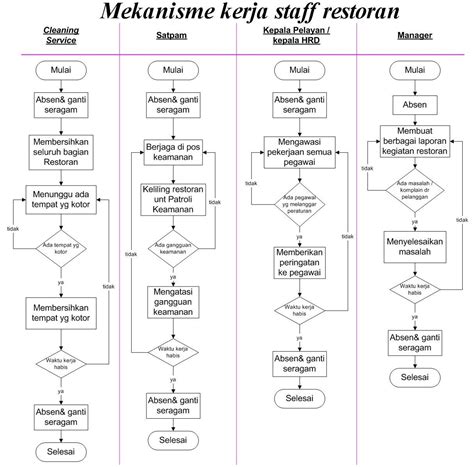 Flowchart Pemesanan Makanan Di Restoran Imagesee The Best Porn Website