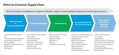 Direct To Consumer Success Requires Rethinking Your Supply Chain Pch