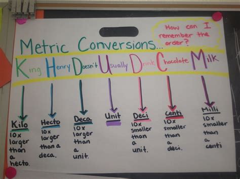 Mnemonic Device For Remembering Metric Conversions And What The Prefix
