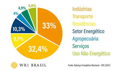 O Papel Do Setor Industrial Nas Emissões De Energia Do Brasil Wri Brasil