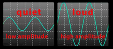 Can two waves have the same amplitude? SOL 5.2 Sound - Standards