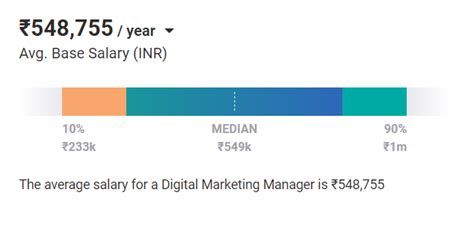 Digital Marketing Salary In India 2022 Average To Highest Board