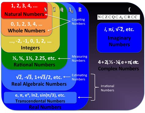 Math Tutoriallesson About The Different Types Of Numbers And How They