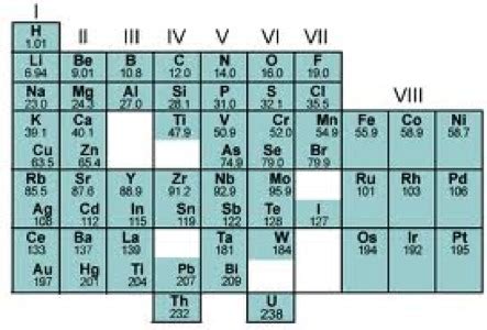Mendeleev made an early periodic table. Dmitri Mendeleev - Screen 2 on FlowVella - Presentation ...