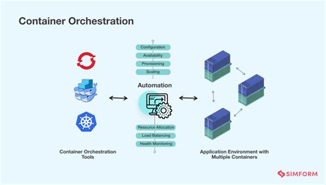 What Is Container Orchestration Basics Benefits Tools And Best