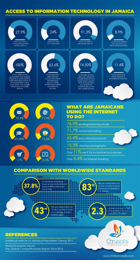 Information Technology in Jamaica [Infographic] | Chrysalis Communications