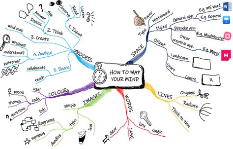 A Gallery Of My Mind Maps Mind Map Mind Map Art Creative Mind Map Riset