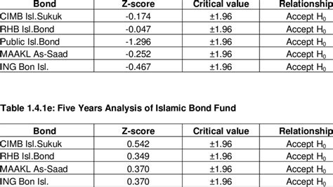 Islamic bonds are structured in such a way as to generate returns to investors without infringing islamic law that prohibits interest. 4.1d: Three Years Analysis of Islamic Bond Fund | Download ...