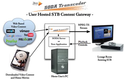 3ivx Soda Transcode And Stream Components