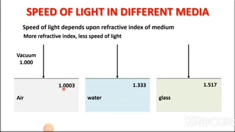 Speed Of Light In Different Media With Activity Youtube