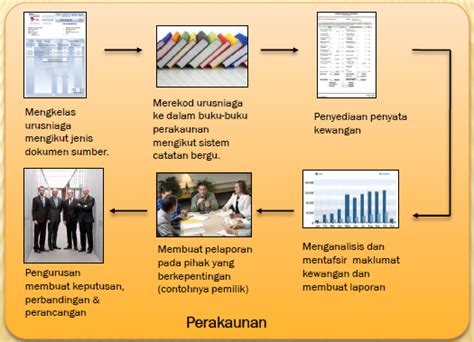 Diploma sistem maklumat perniagaan menyediakan pelajar secara menyeluruh tentang kepentingan system maklumat perniagaan di dalam organisasi. Akaunomi: Bab 1 - Pengenalan kepada Perakaunan (Part 4)