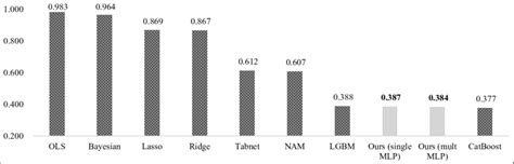 Normalized Average Mae For Each Model Download Scientific Diagram