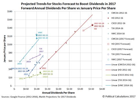Apps stock price (nasdaq), score, forecast, predictions, and digital turbine news. Dividend Forecasts And Individual Stock Price Predictions ...
