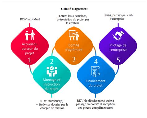 Les étapes de l accompagnement Initiative Grand Arras membre d