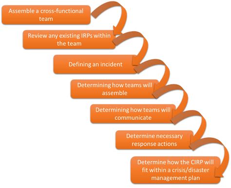 Adding Recovery To Operational Technology Incident Response Verve