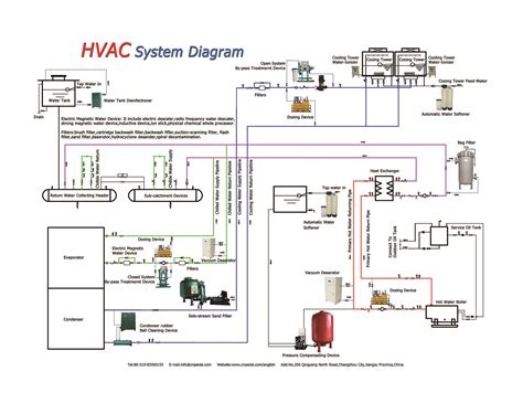Hvac diagrams have an unfair reputation for being hard to understand. Hvac Systems new: Schematic Diagram Of Hvac System