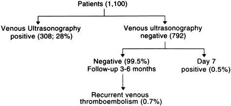 Management Of Deep Vein Thrombosis And Pulmonary Embolism Circulation